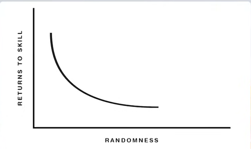 Graph with a curve indicating as "Randomness" increases, "Returns to Skill" decreases.